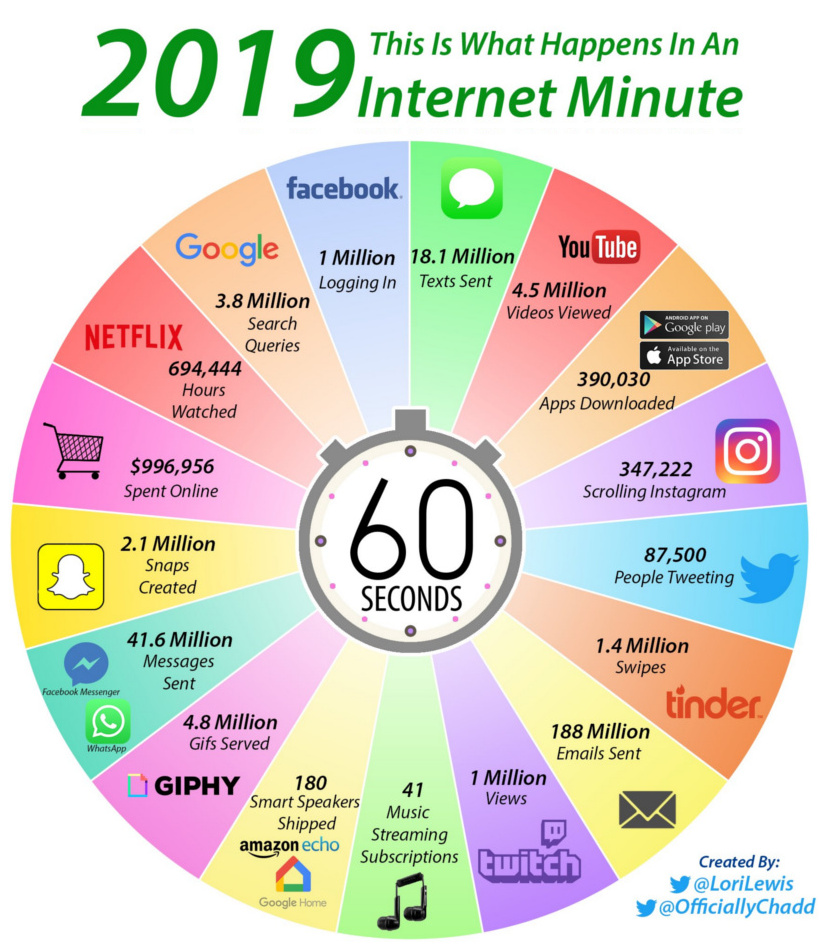 What happens in an internet minute 2019