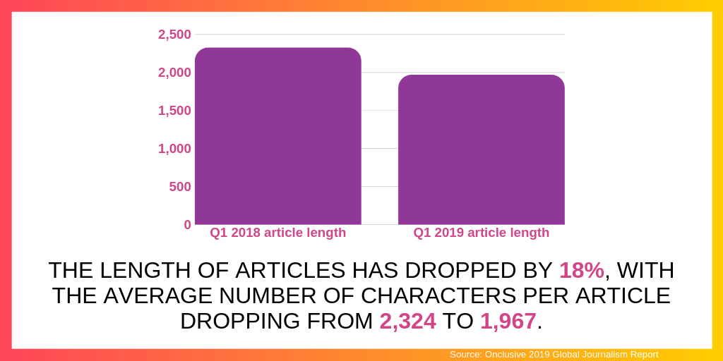 Pr Pros article length dropping