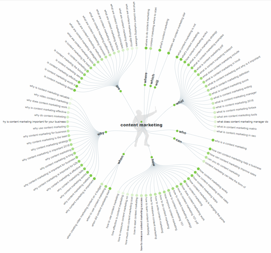 Answer the public content brainstorm