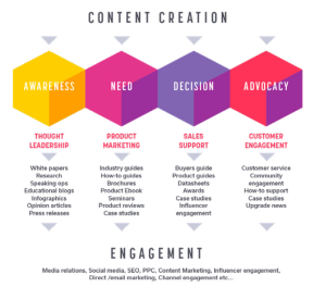 Cyber0security marketing content creation diagram