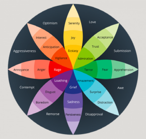 Plutchick's model showing the different emotions b2b marketing can elicit