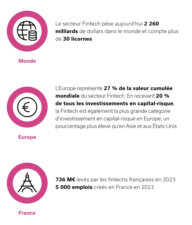 Le secteur fintech